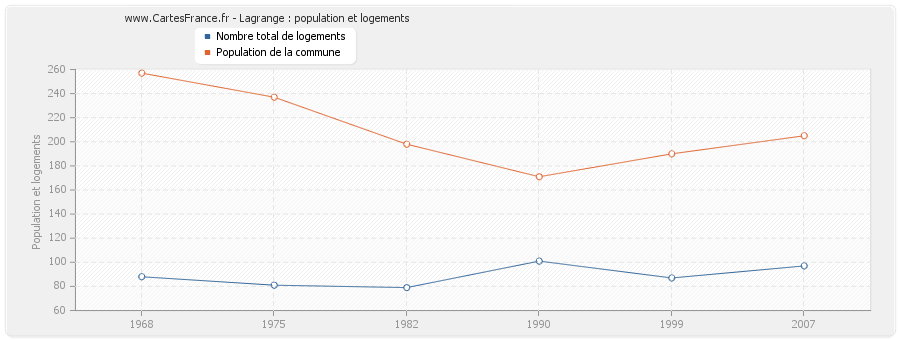 Lagrange : population et logements